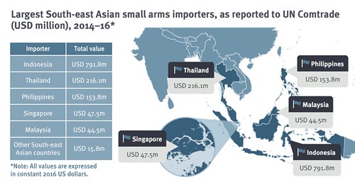 (table03) Largest South-east Asian small arms importers, as reported to UN Comtrade (USD million), 2014–16