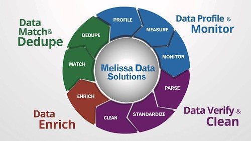 Data Quality | Melissa PH