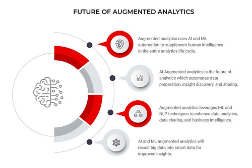 Future of augmented analytics