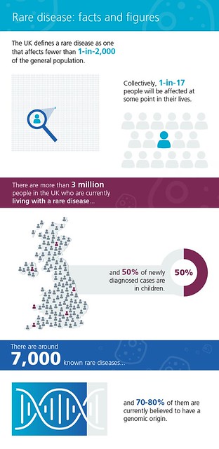 Rare disease: facts and figures